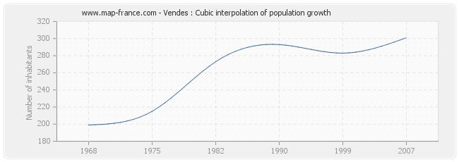 Vendes : Cubic interpolation of population growth