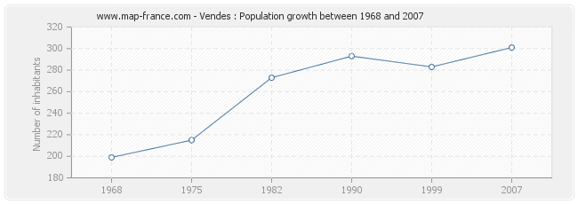 Population Vendes