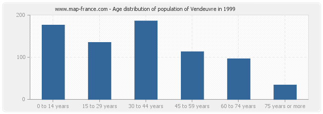 Age distribution of population of Vendeuvre in 1999