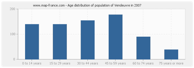 Age distribution of population of Vendeuvre in 2007