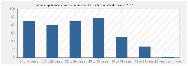 Women age distribution of Vendeuvre in 2007