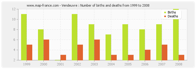 Vendeuvre : Number of births and deaths from 1999 to 2008