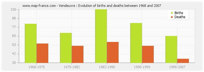 Vendeuvre : Evolution of births and deaths between 1968 and 2007
