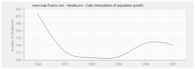 Vendeuvre : Cubic interpolation of population growth