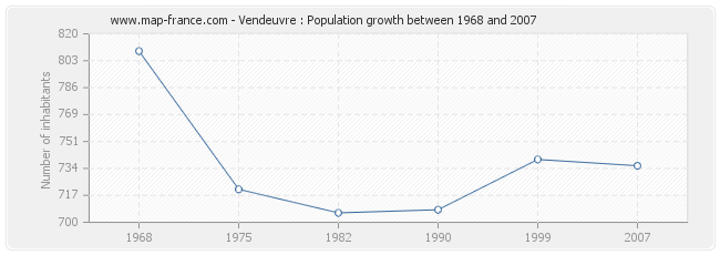 Population Vendeuvre