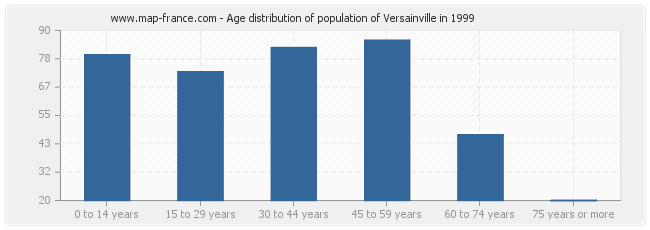 Age distribution of population of Versainville in 1999