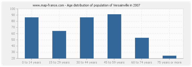 Age distribution of population of Versainville in 2007