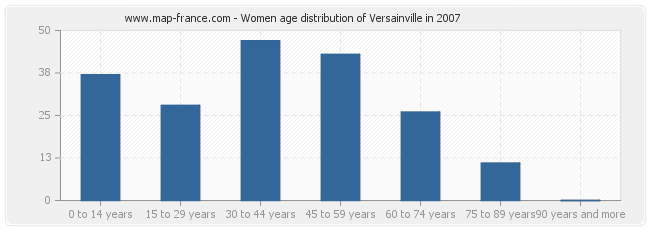 Women age distribution of Versainville in 2007