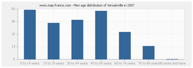Men age distribution of Versainville in 2007