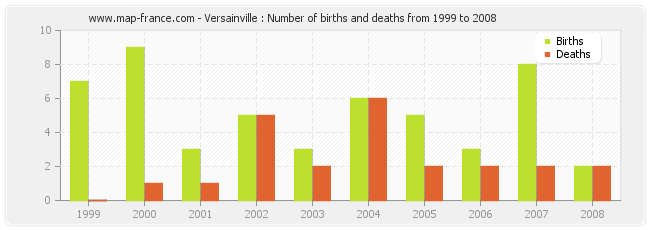 Versainville : Number of births and deaths from 1999 to 2008