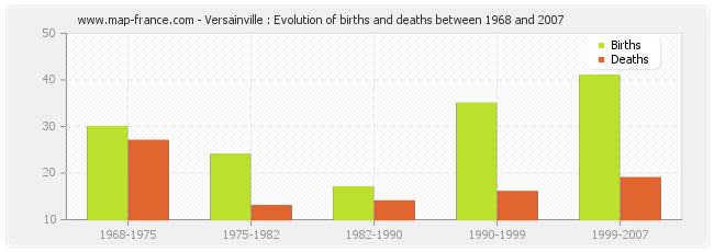 Versainville : Evolution of births and deaths between 1968 and 2007