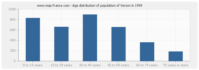 Age distribution of population of Verson in 1999