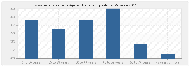 Age distribution of population of Verson in 2007