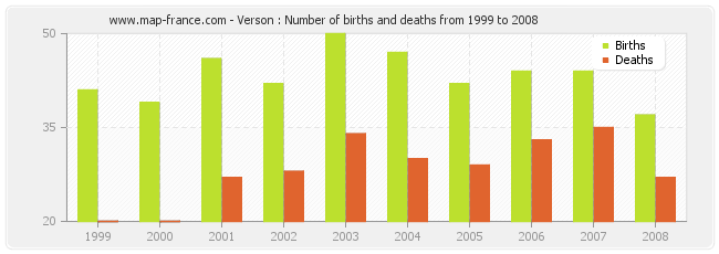 Verson : Number of births and deaths from 1999 to 2008