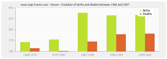 Verson : Evolution of births and deaths between 1968 and 2007