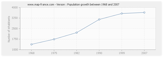 Population Verson