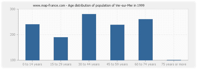 Age distribution of population of Ver-sur-Mer in 1999
