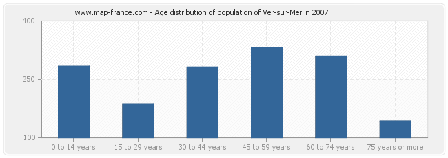 Age distribution of population of Ver-sur-Mer in 2007