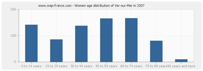 Women age distribution of Ver-sur-Mer in 2007