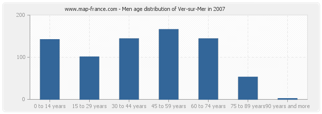 Men age distribution of Ver-sur-Mer in 2007