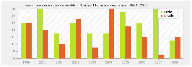 Ver-sur-Mer : Number of births and deaths from 1999 to 2008