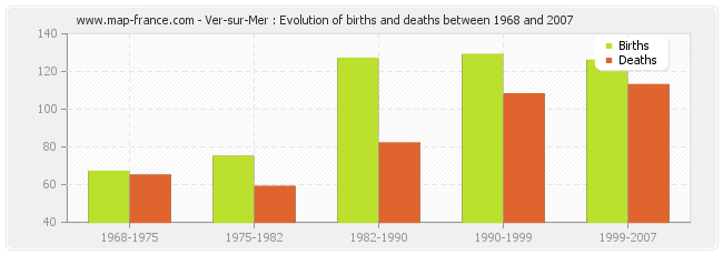 Ver-sur-Mer : Evolution of births and deaths between 1968 and 2007