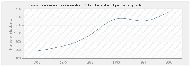 Ver-sur-Mer : Cubic interpolation of population growth