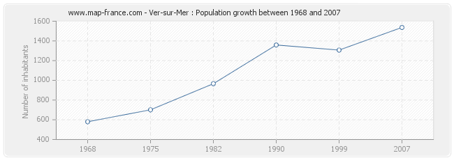 Population Ver-sur-Mer
