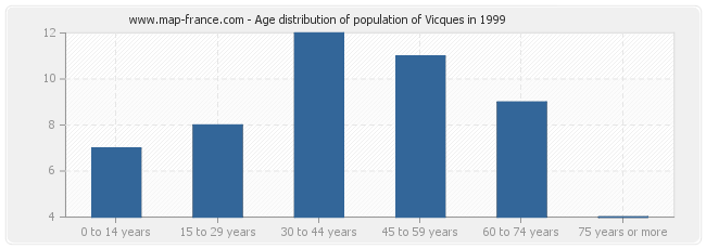 Age distribution of population of Vicques in 1999