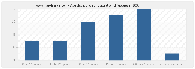 Age distribution of population of Vicques in 2007