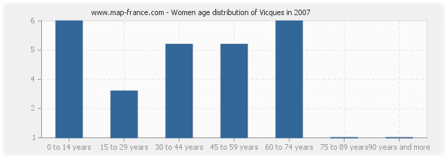 Women age distribution of Vicques in 2007