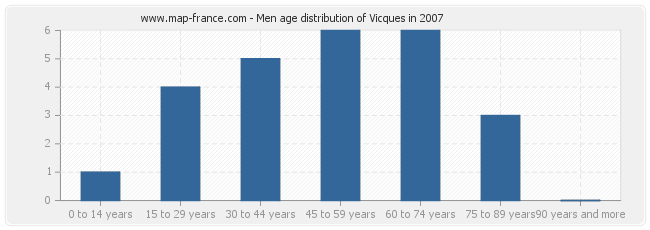 Men age distribution of Vicques in 2007