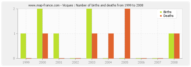 Vicques : Number of births and deaths from 1999 to 2008
