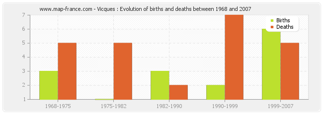 Vicques : Evolution of births and deaths between 1968 and 2007