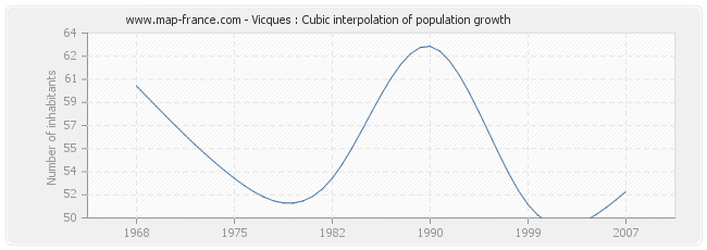 Vicques : Cubic interpolation of population growth