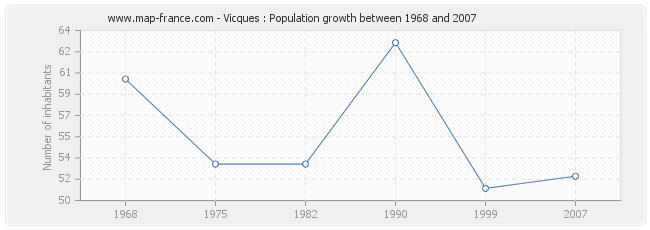 Population Vicques