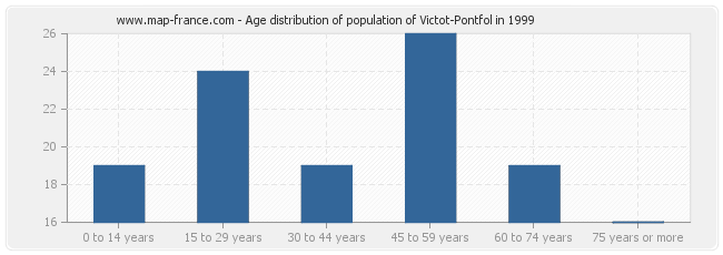 Age distribution of population of Victot-Pontfol in 1999