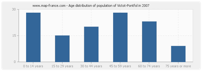 Age distribution of population of Victot-Pontfol in 2007