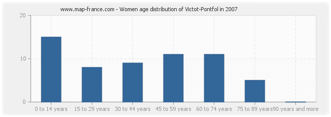Women age distribution of Victot-Pontfol in 2007
