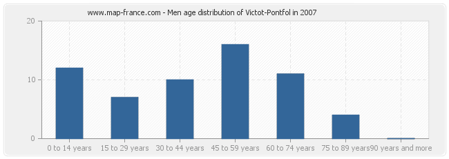 Men age distribution of Victot-Pontfol in 2007