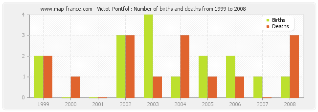 Victot-Pontfol : Number of births and deaths from 1999 to 2008