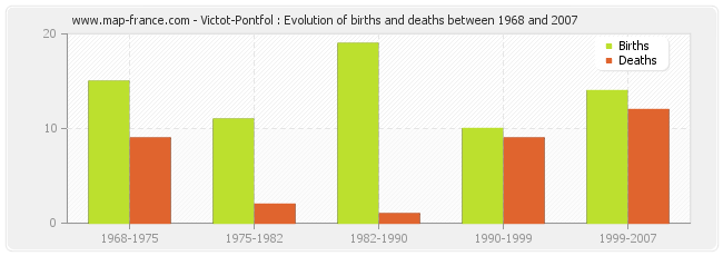 Victot-Pontfol : Evolution of births and deaths between 1968 and 2007