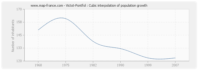 Victot-Pontfol : Cubic interpolation of population growth