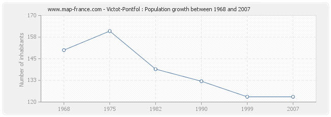 Population Victot-Pontfol