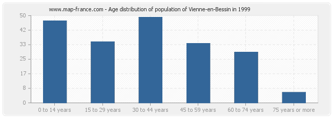Age distribution of population of Vienne-en-Bessin in 1999