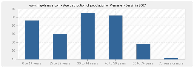 Age distribution of population of Vienne-en-Bessin in 2007