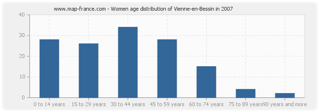 Women age distribution of Vienne-en-Bessin in 2007