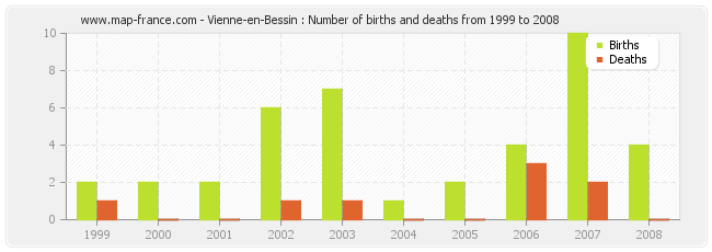 Vienne-en-Bessin : Number of births and deaths from 1999 to 2008