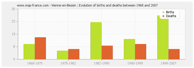 Vienne-en-Bessin : Evolution of births and deaths between 1968 and 2007