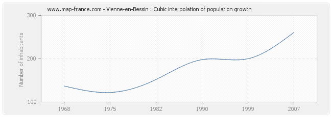Vienne-en-Bessin : Cubic interpolation of population growth